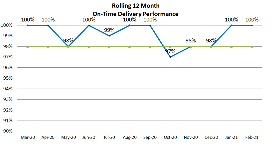 12 month on time delivery